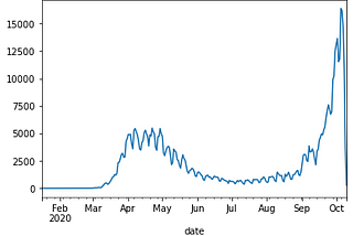 Lets get to know you! Understanding your data-set using Python Pandas.