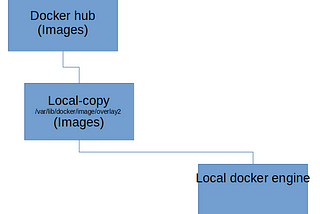 Docker For Data Engineers-I