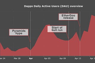 Dapps ecosystem on April: Pyramids, bull run and an idle-clicker