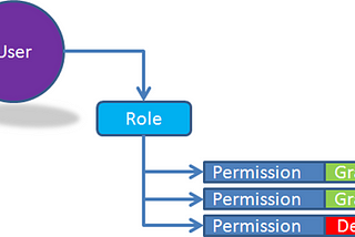 User role in Easytax Framework