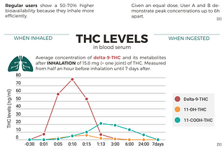 Human Metabolism of THC