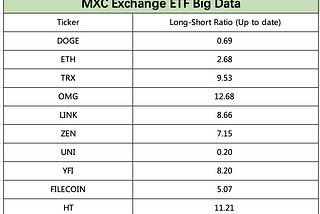 MXC ETF Big Data: BTC Long-Short ratio 1.21:1. DOGE, ETH & TRX are gaining traction