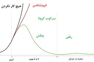 کرونا، کوبیدن امروز و رقص فردا