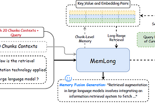 MemLong: Memory-Augmented Retrieval for Long Text LLM Generation