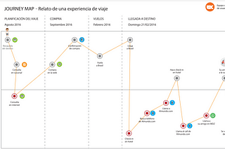 Cómo mapear la experiencia de nuestros usuarios