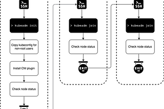 Installing a Kubernetes Cluster