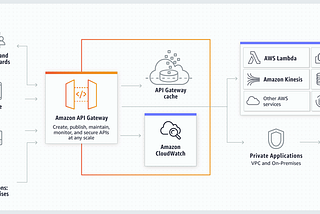 Leveraging AWS API Gateway in Clumio