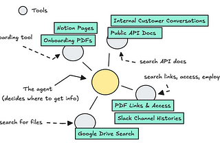 Agentic RAG: Company Knowledge Slack Agents