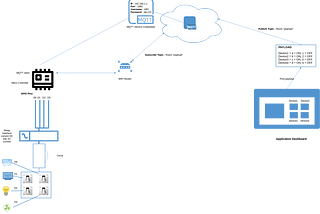 Iot Architecture