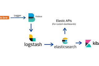 Analyse WSO2 Identity Server event logs with ELK (Part 1)