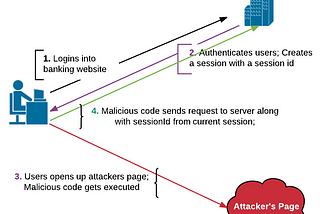 Preventing Cross-Site Request Forgery (CSRF) using Synchronizer Token Pattern