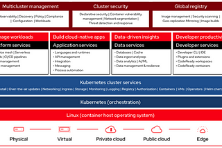 Red Hat OpenShift in concise