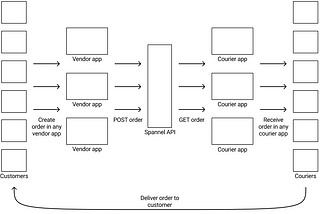 The structure of Spannel API