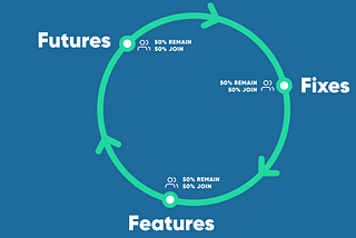 Diagram showing the circular movement of a digital team through three activities; futures, features and fixes