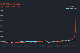 Performance of wallstreetbets vs. the market