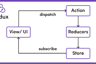 Redux — Powerful State Management Tool