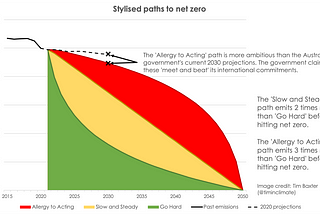 All three stylised paths to net zero from part 2 on a single graph. Text boxes point to the fact that the ‘Allergy to Action’ path is more ambitious than the Federal Government’s current projections, which it claims meet its 2030 ambitions. The Slow and steady path emits twice what the Go Hard path does before hitting zero. The Allergy to Acting path emits three times more than the Go Hard path. Text descriptions of the different paths are contained in part 2.