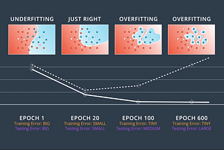 Overfitting vs Underfitting