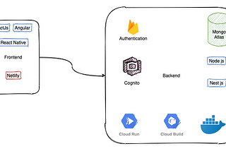 Scalable Cloud Stack for MVP