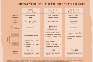 Methods of Startup Valuation