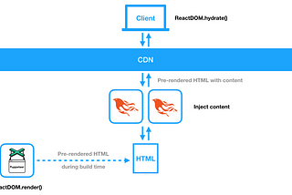 Improving Browser Performance 10x