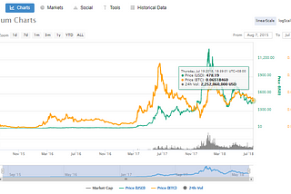 According to DApp developers, EOS is attacking Ethereum and is trying to raise the transaction fee…