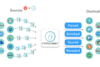 Introducing Riminder + Zapier to kick start Recruiting Workflow Automation