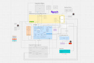 Building A Modern Enterprise Architecture With Salesforce, AWS, and Snowflake