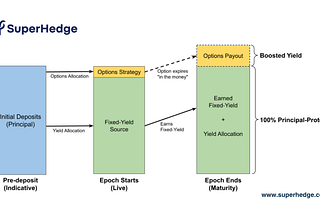N-Vaults: Liquid Structured Notes with 100% Principal-Protection and high yield