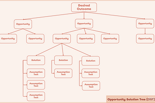 Opportunity Solution Tree: Go to strategy for decision-making as a PM!