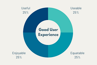 Characteristics of a Good User Experience