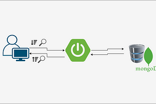 Advanced Sort and Filtering REST API Using Spring Data and MongoDB