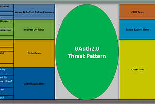 Threat modeling for OpenID Connect and OAuth 2.0