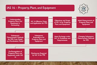 IAS 16 Property, Plant, and Equipment | Definition | Scope | Measurement Methods | De-recognition…