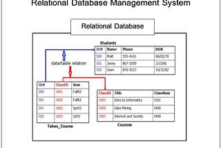 Fundamental SQL Using Select Statement