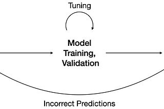 End-to-end ML with Open Source tools