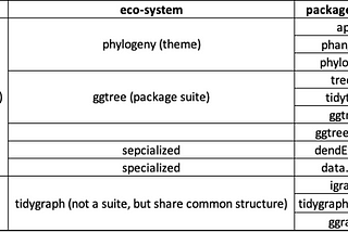 The evolution of specialized R packages for trees and graphs/networks