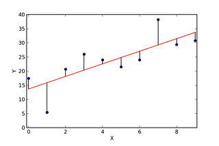 Python’da En Küçük Kareler Yöntemiyle Doğru Uydurma (Linear Regression)