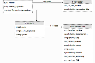 Hyperledger Sawtooth for a Beginner — Transactions and Batches