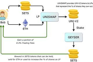 How to provide liquidity to UNISWAP and stake on GYSR.io