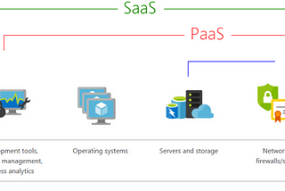 Introduction to Azure fundamentals