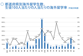 Less exchanges from Japanese regional cities