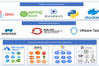 Building Distributed Cloud using Kubernetes based Platforms