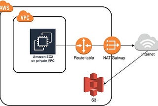 Optimize your EC2 connection to s3 within the same VPC