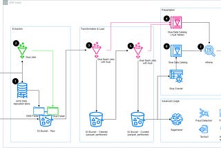 AWS Data Lake Solution based on Apache Hudi without requiring Database CDC