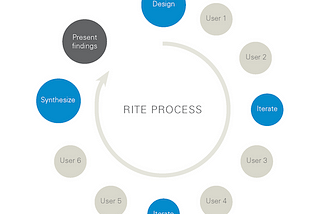 Five Ways to Perform Rapid Usability Testing Faster