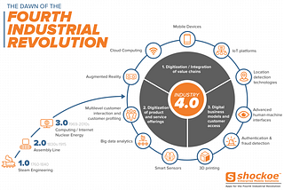 Top future industries with the highest economic potential in the 2020s.