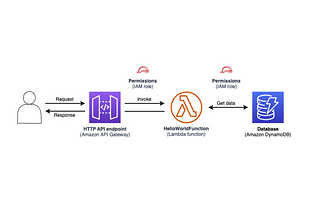 Building Serverless Applications with AWS SAM