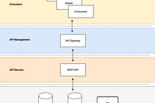 Data as a Service using ScyllaDB