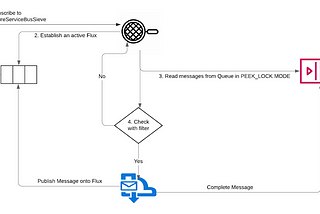 Filtering messages in Azure Service Bus Queue — AzureServiceBusSieve